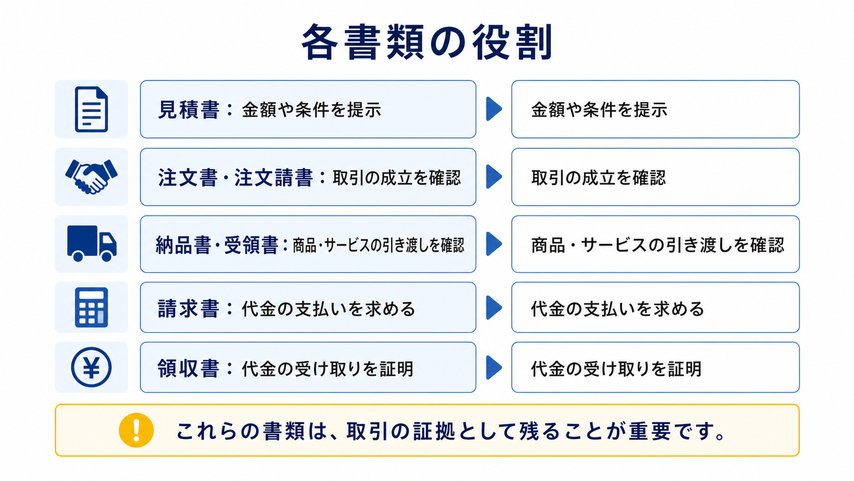 販売業務で使う各書類の役割一覧図