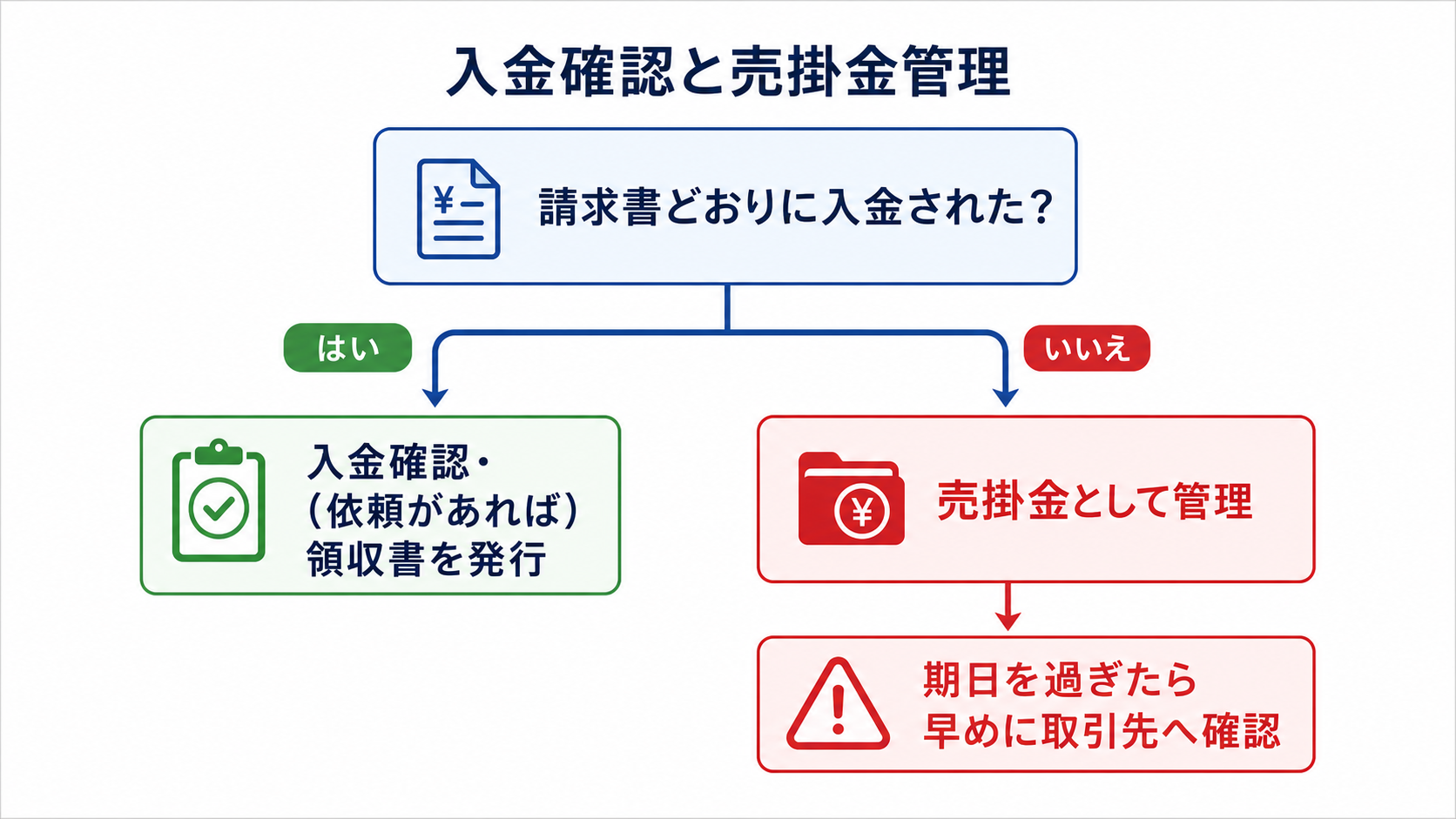 入金確認と売掛金管理の判断フロー図