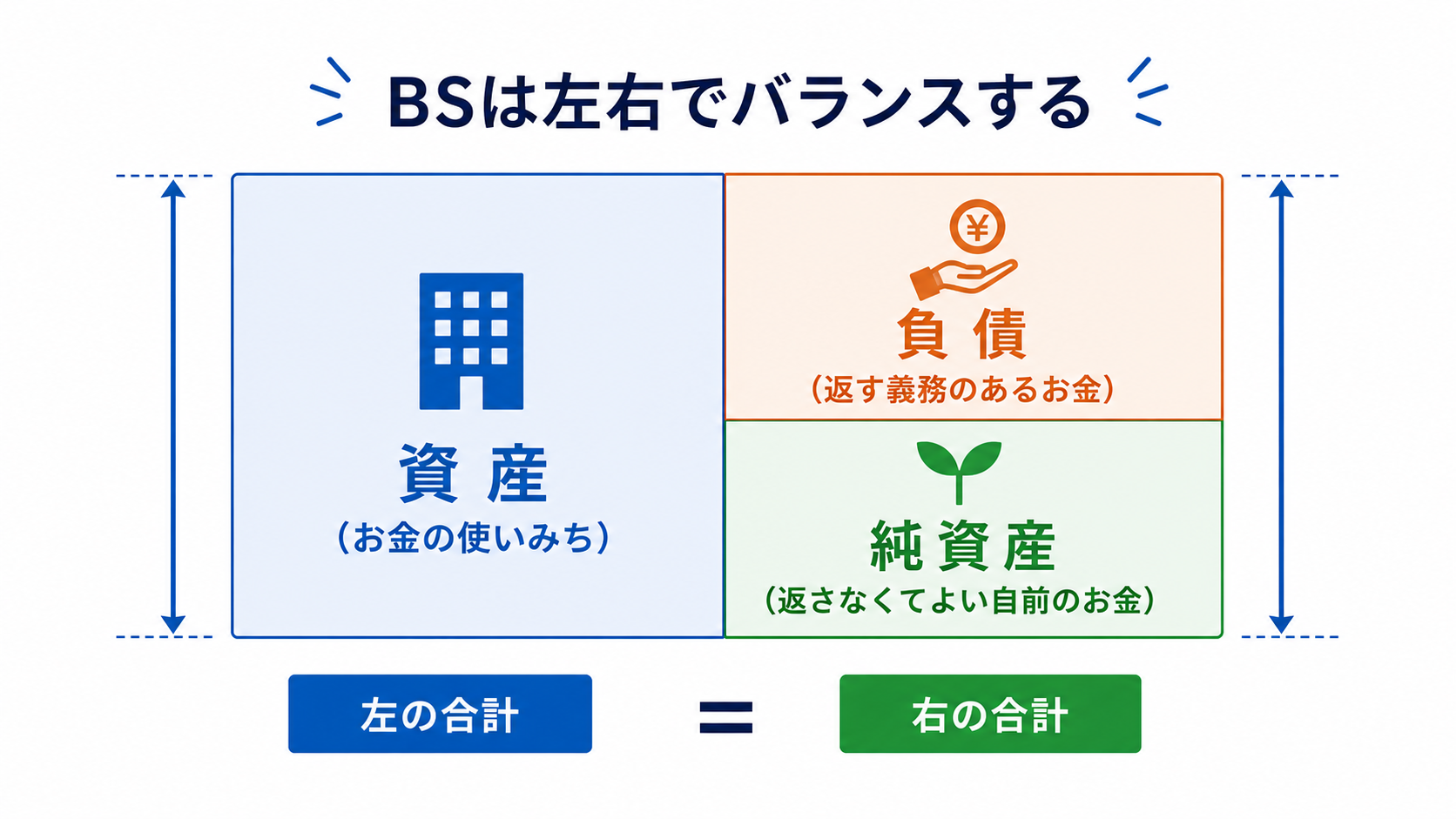 貸借対照表が左(資産)と右(負債+純資産)でバランスする構造を示す図