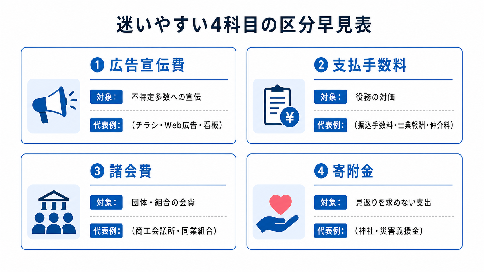 広告宣伝費・支払手数料・諸会費・寄附金の対象を区別する区分早見表