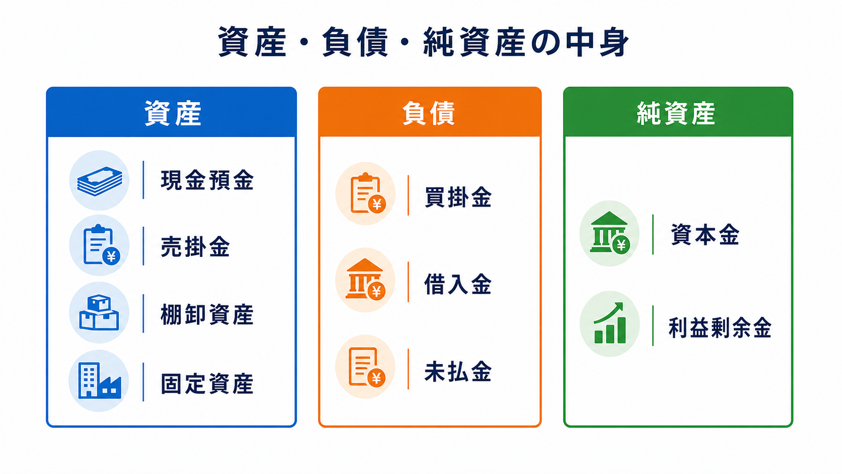 資産・負債・純資産それぞれの代表的な勘定科目を示す図