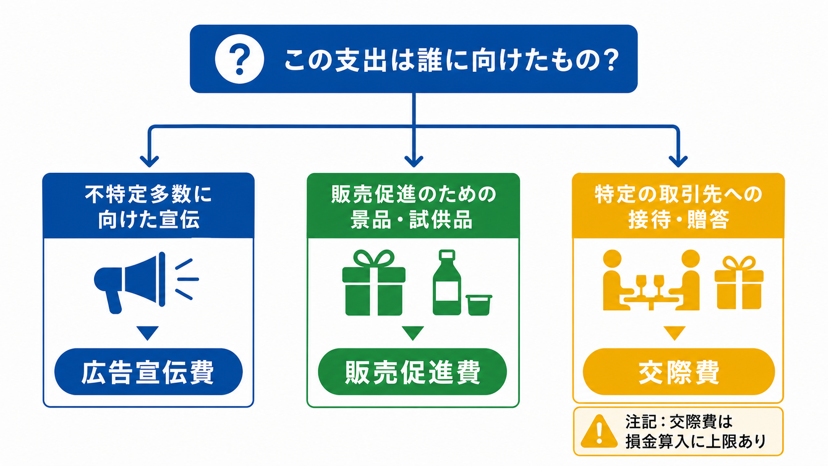 広告宣伝費・販売促進費・交際費を相手先で切り分ける判断フロー図