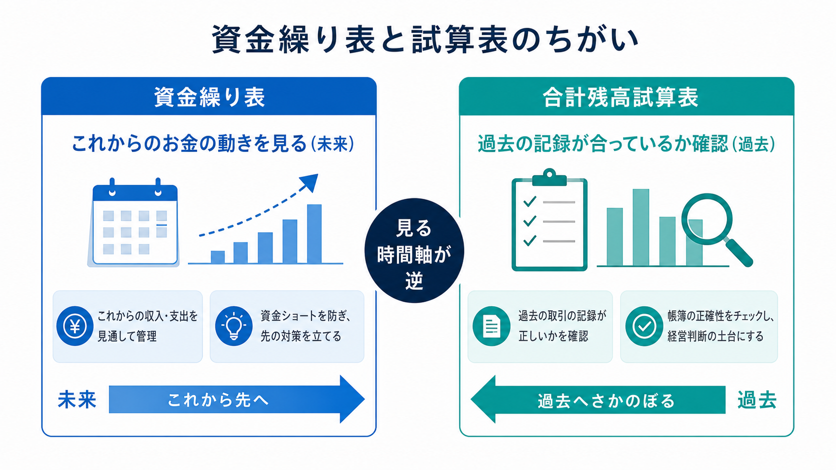 資金繰り表(未来)と合計残高試算表(過去)の役割の違いを対比した図