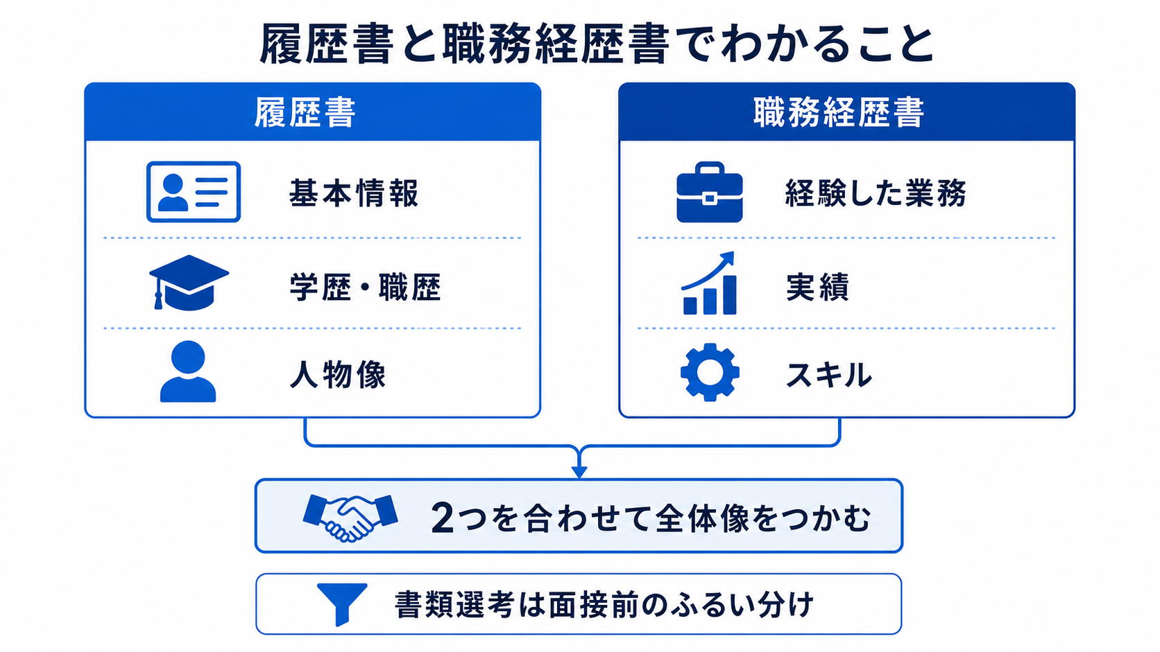 履歴書と職務経歴書でわかることの違いを対比した図