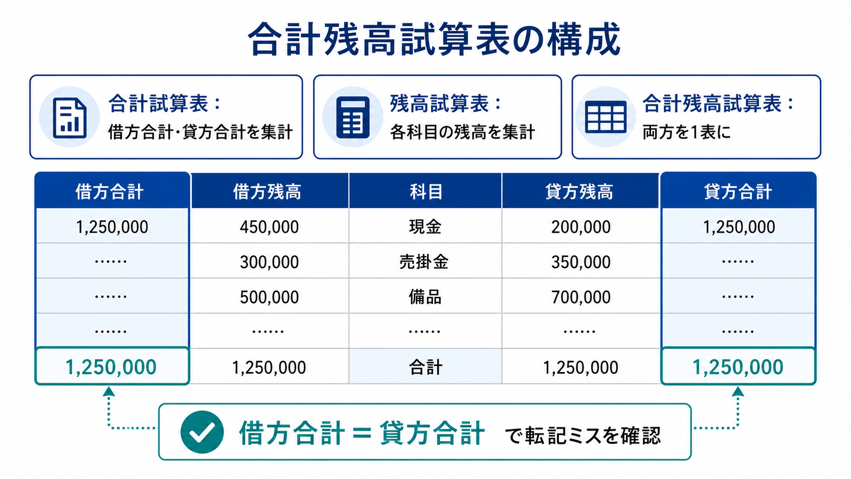 合計試算表・残高試算表・合計残高試算表の違いと貸借一致の確認を示す図
