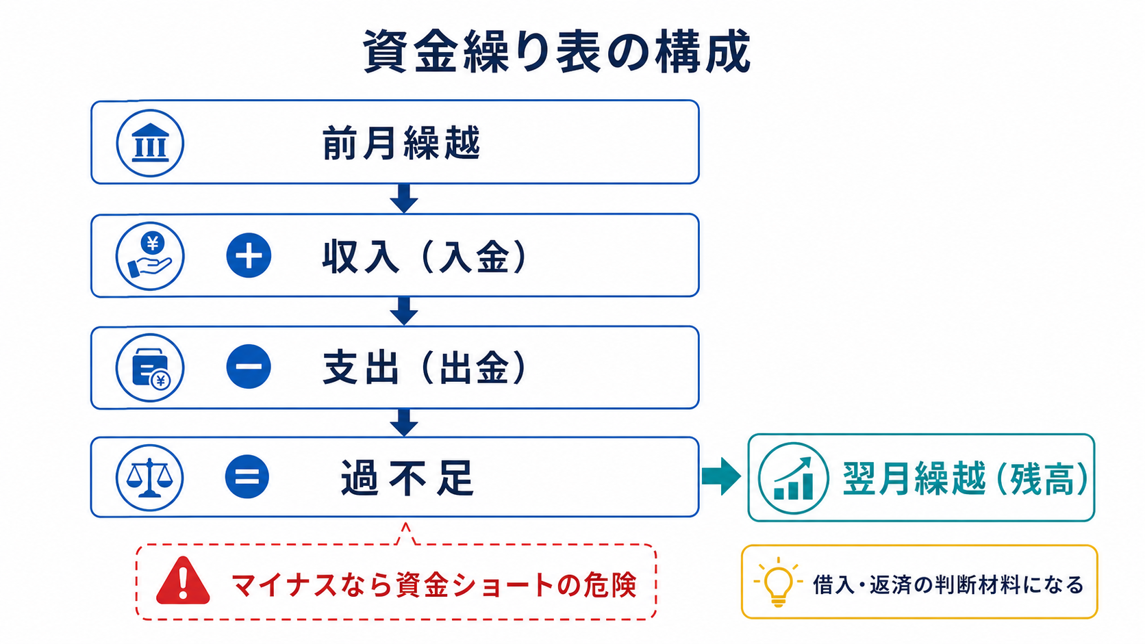 資金繰り表の収入・支出・過不足・翌月繰越の構成を示す図