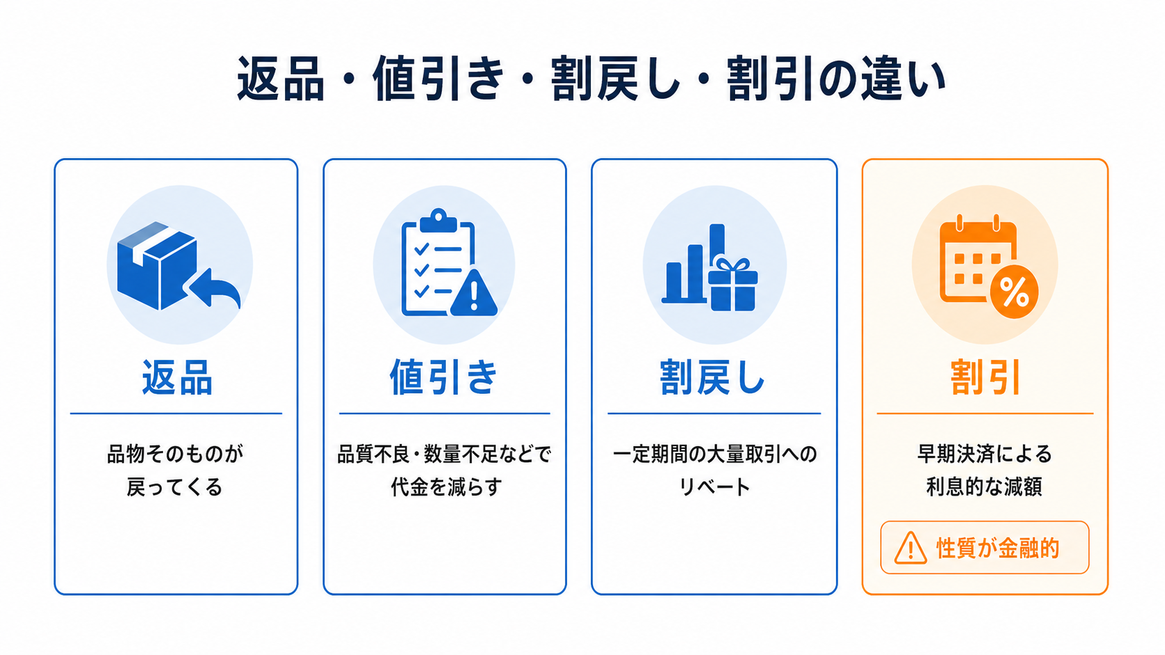 返品・値引き・割戻し・割引の原因と性質の違いを比較した図