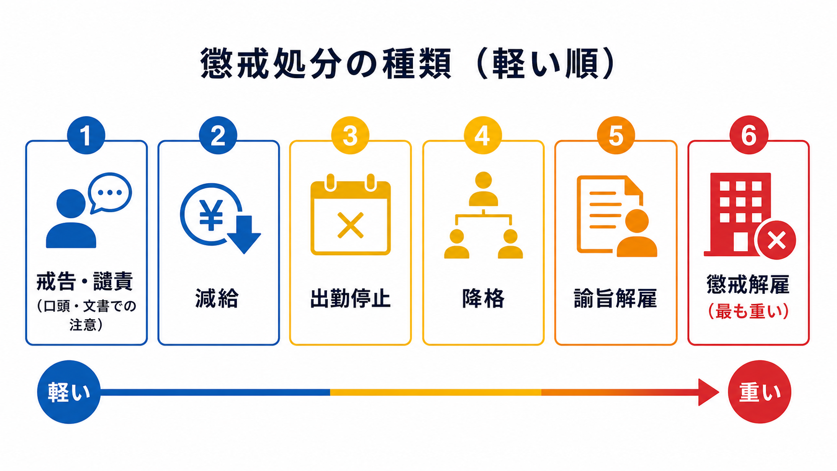 戒告から懲戒解雇まで懲戒処分の種類を軽い順に並べた図