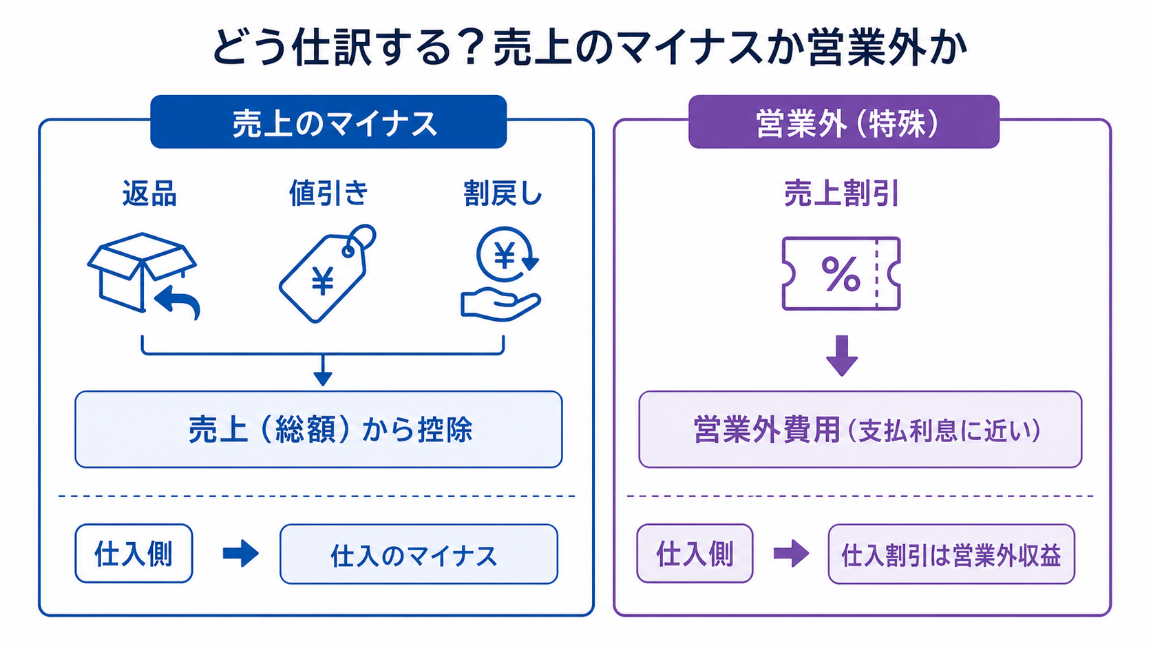 返品値引割戻しは売上控除・割引は営業外という仕訳区分の図