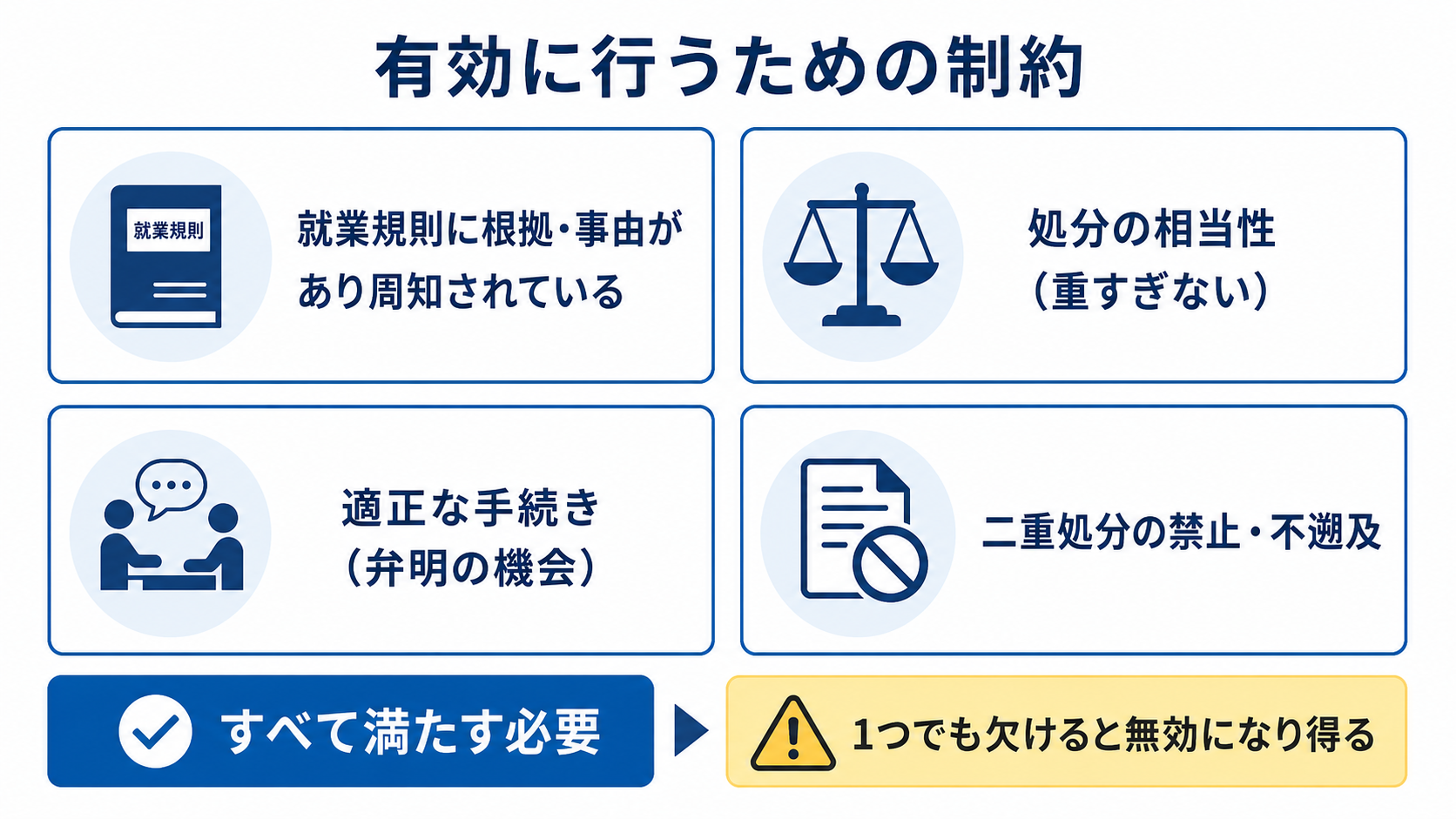 懲戒処分を有効に行うための就業規則の根拠・相当性・適正手続きなどの要件を示す図