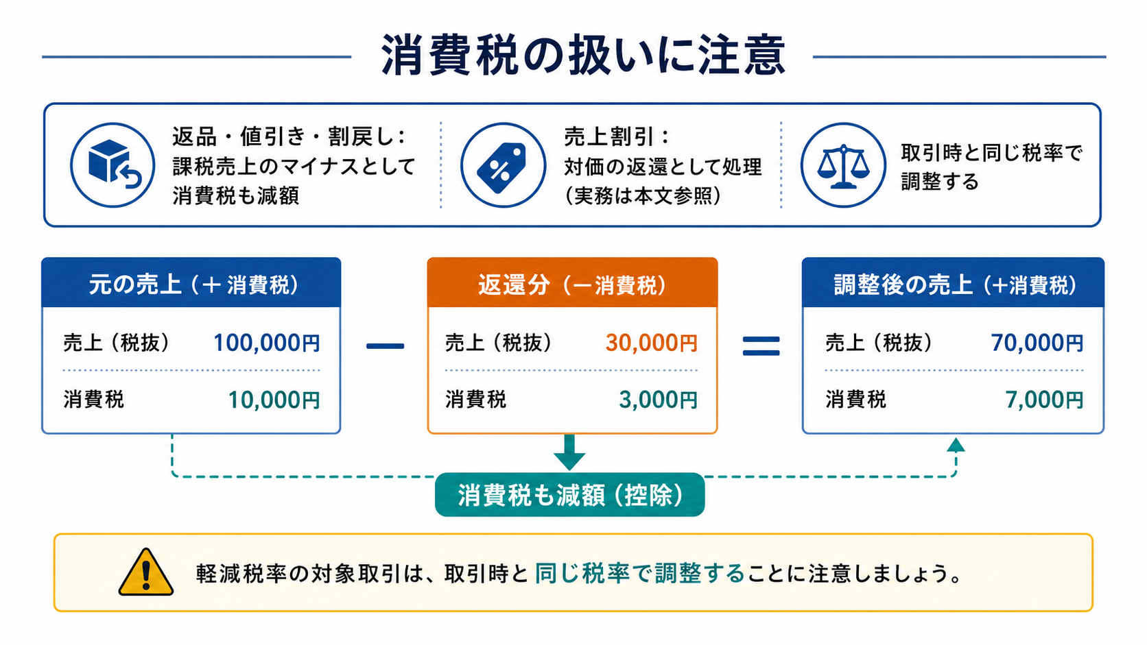 返品値引割戻しに伴う消費税を売上対価の返還として調整する図