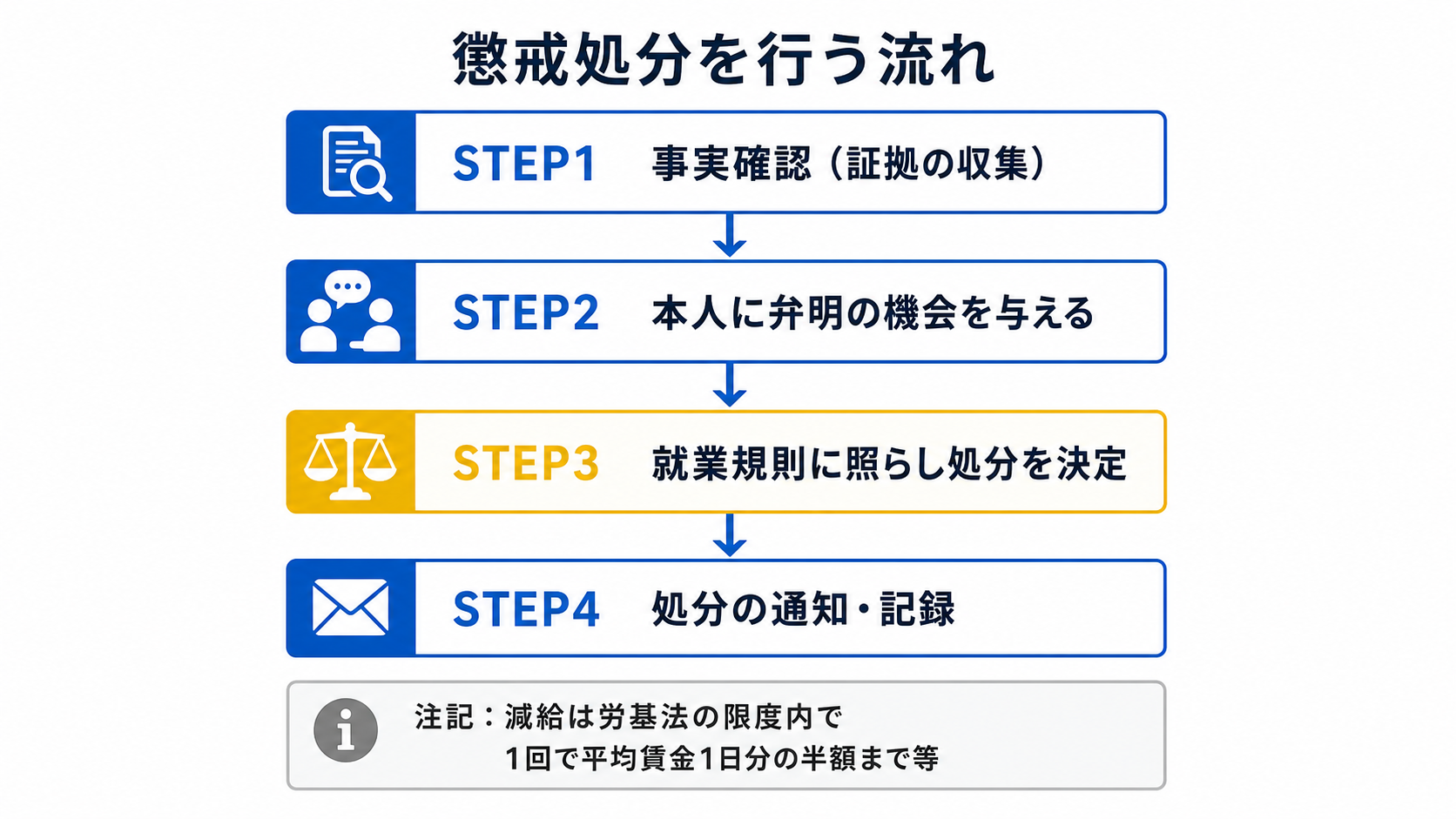 懲戒処分の事実確認から弁明機会・処分決定・通知までの流れを示す図