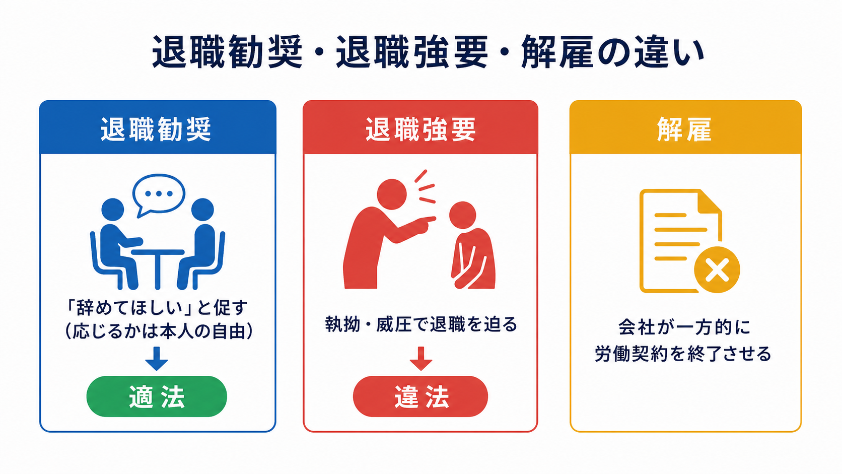 退職勧奨・退職強要・解雇の違いの比較図