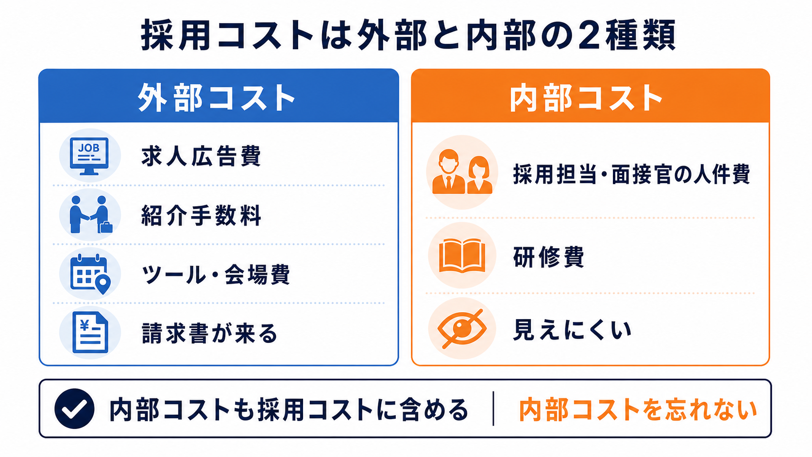 採用コストの外部コストと内部コストの2種類を示す図
