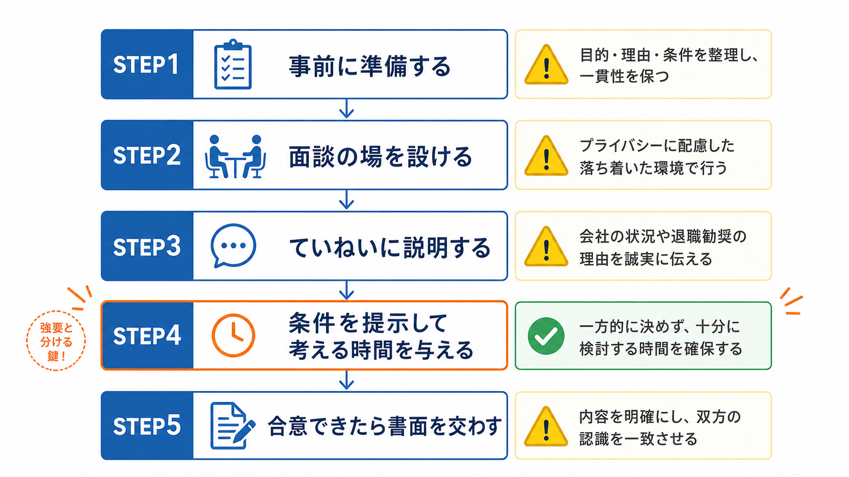 退職勧奨の進め方の流れ図