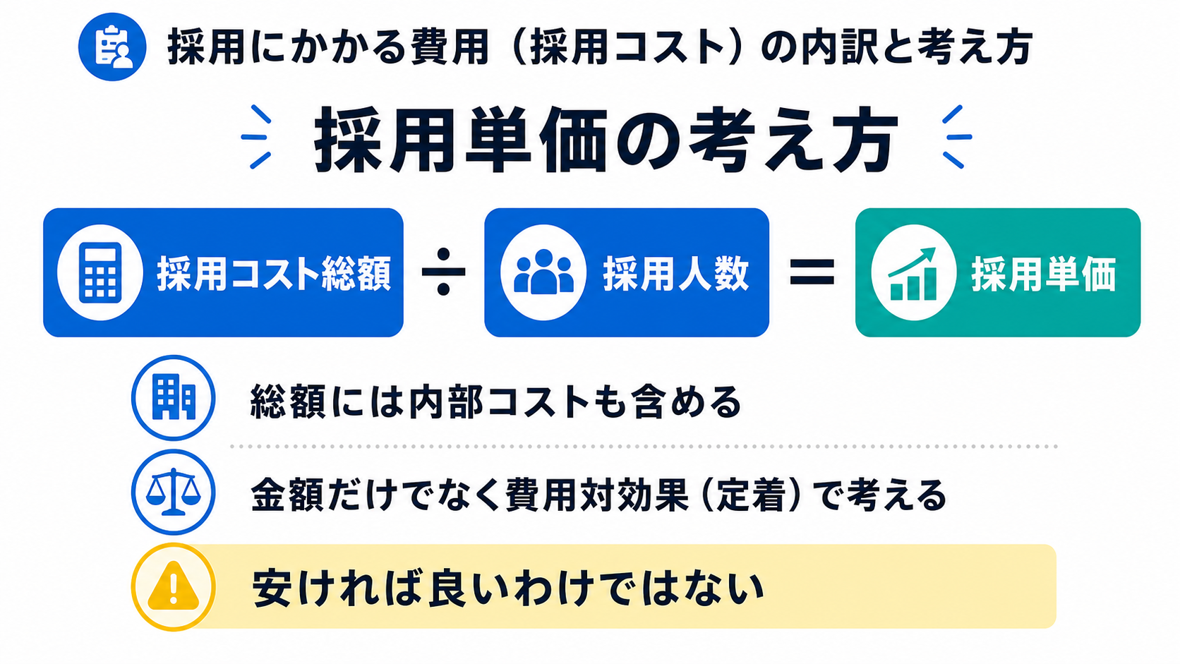 採用単価=採用コスト総額÷採用人数という計算の考え方を示す図