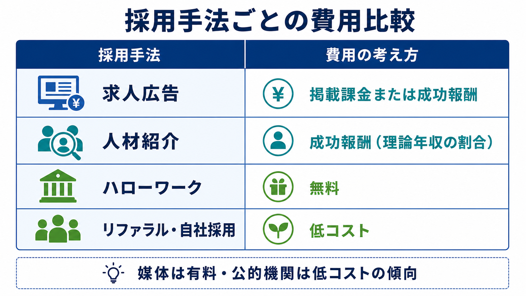 求人広告・人材紹介・ハローワークなど採用手法ごとの費用の比較図