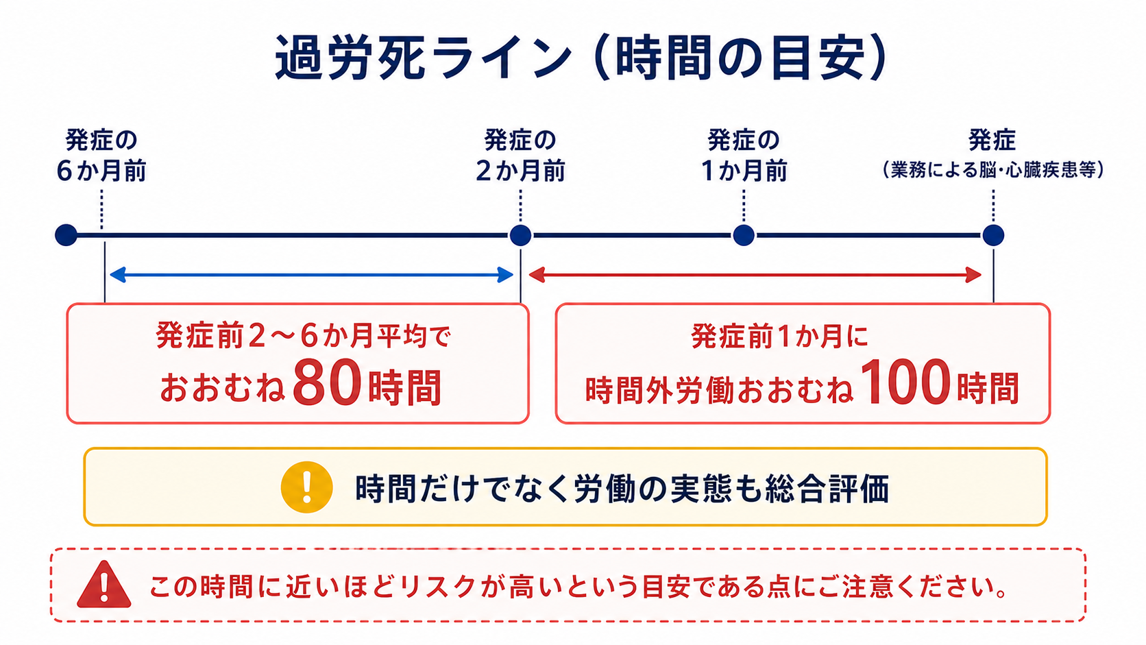 発症前1か月100時間・2〜6か月平均80時間という過労死ラインを示す図
