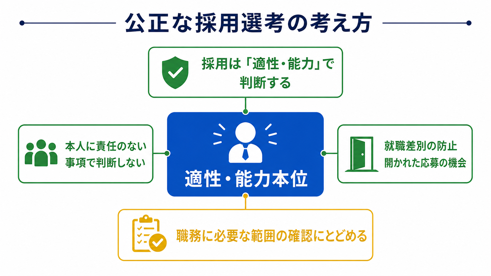 採用は適性・能力で判断するという公正な採用選考の考え方を示す図