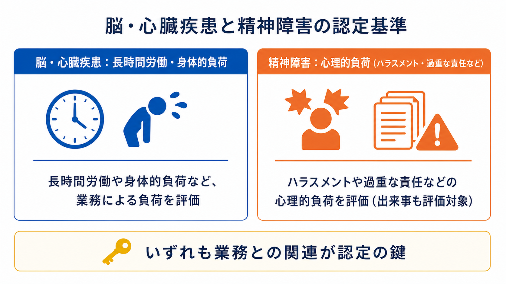 脳・心臓疾患（長時間労働）と精神障害（心理的負荷）の労災認定基準の違いを示す図