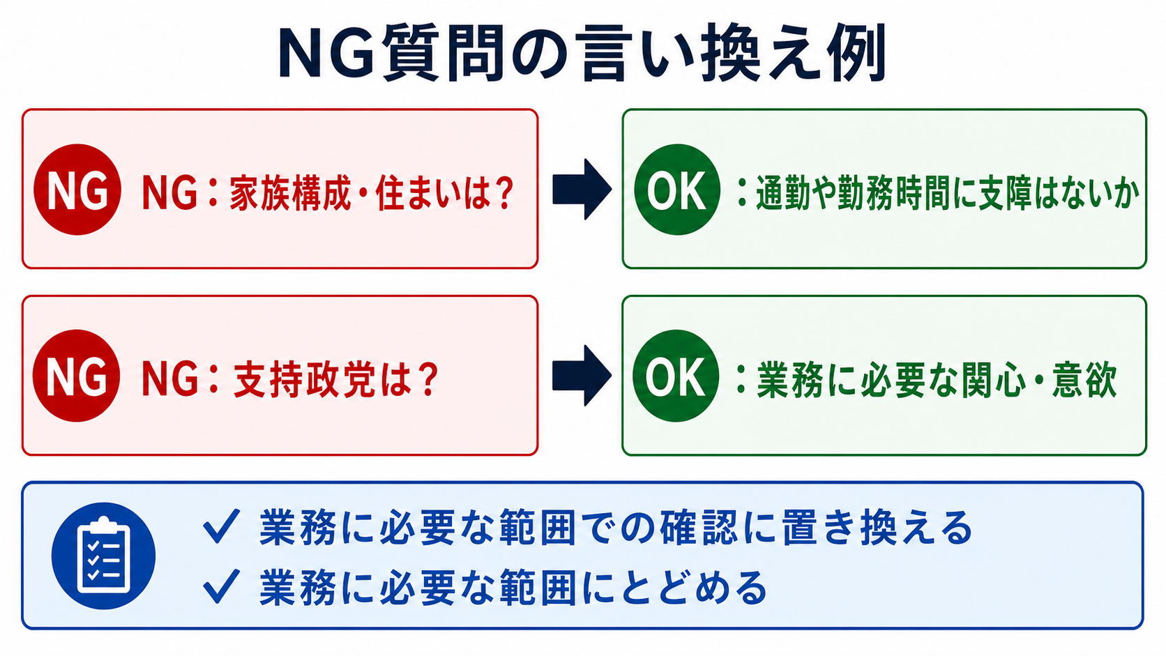 NGな質問を適性能力を見る質問に言い換える例を示す図