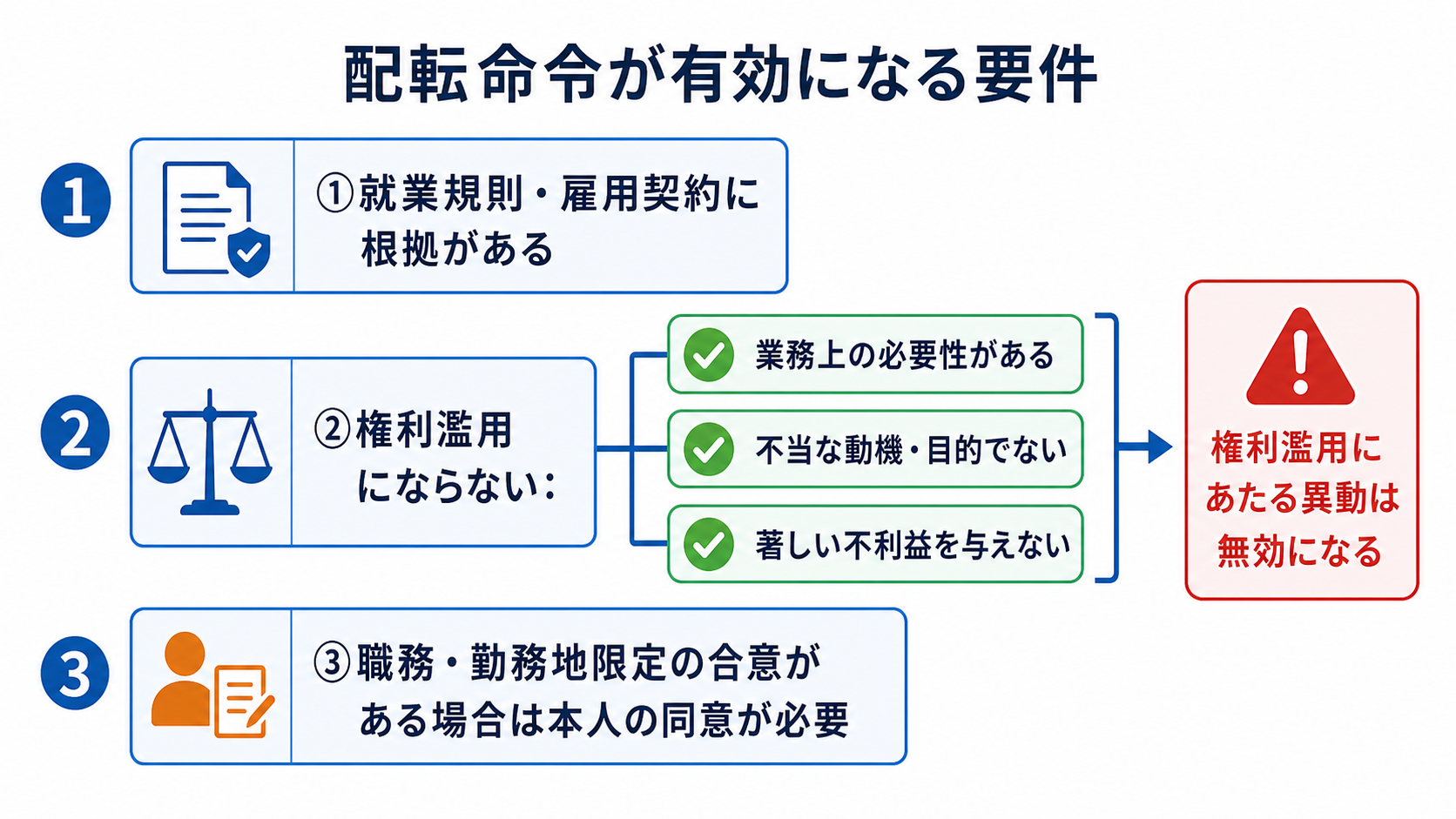 配転命令が有効になる要件の構成図