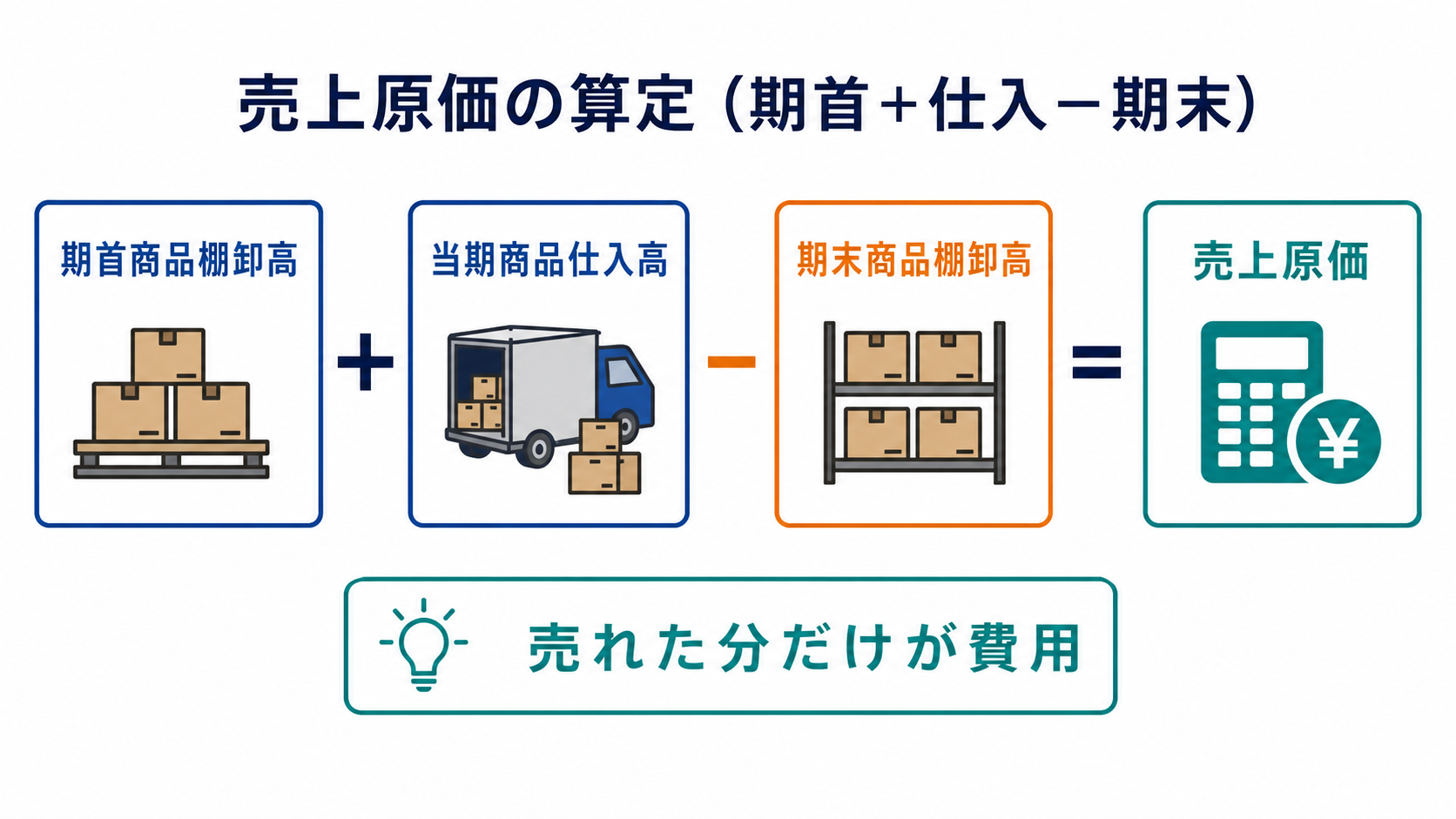 売上原価=期首棚卸高+当期仕入高−期末棚卸高を示す算定図