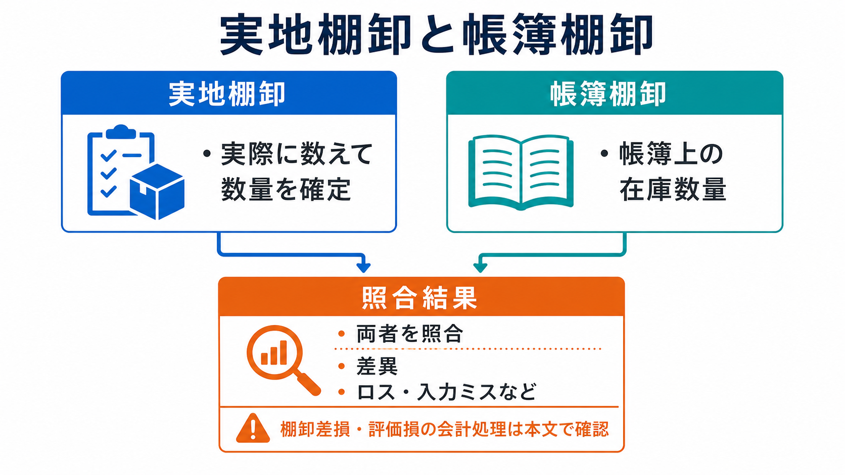 実地棚卸と帳簿棚卸の違いと差(棚卸減耗)を示す比較図