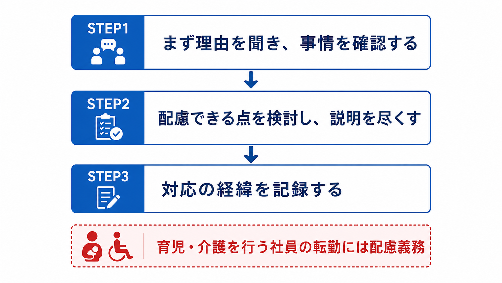 異動を拒否されたときの対応の流れ図
