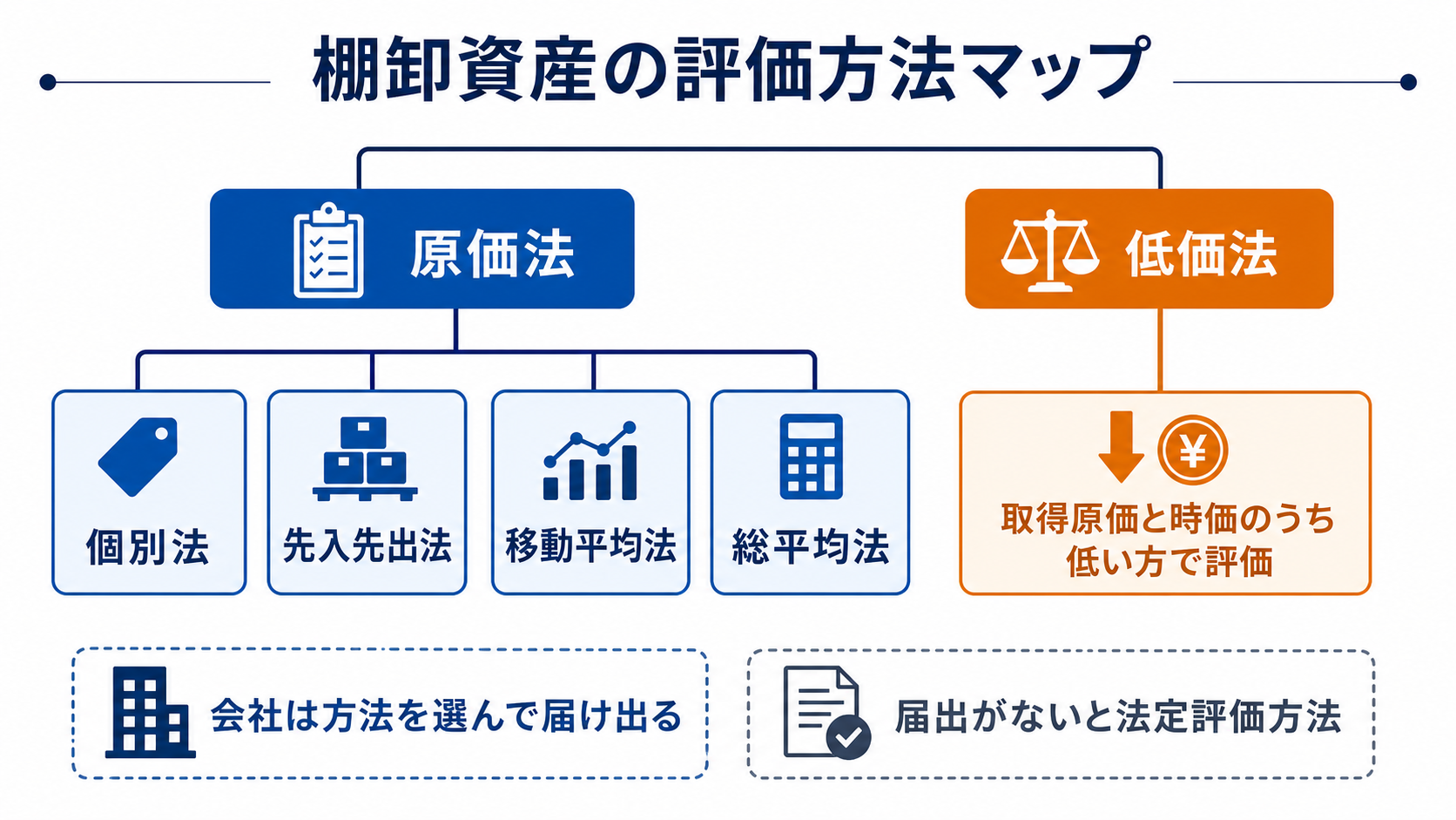 棚卸資産の評価方法(原価法の各手法と低価法)を示す分類マップ