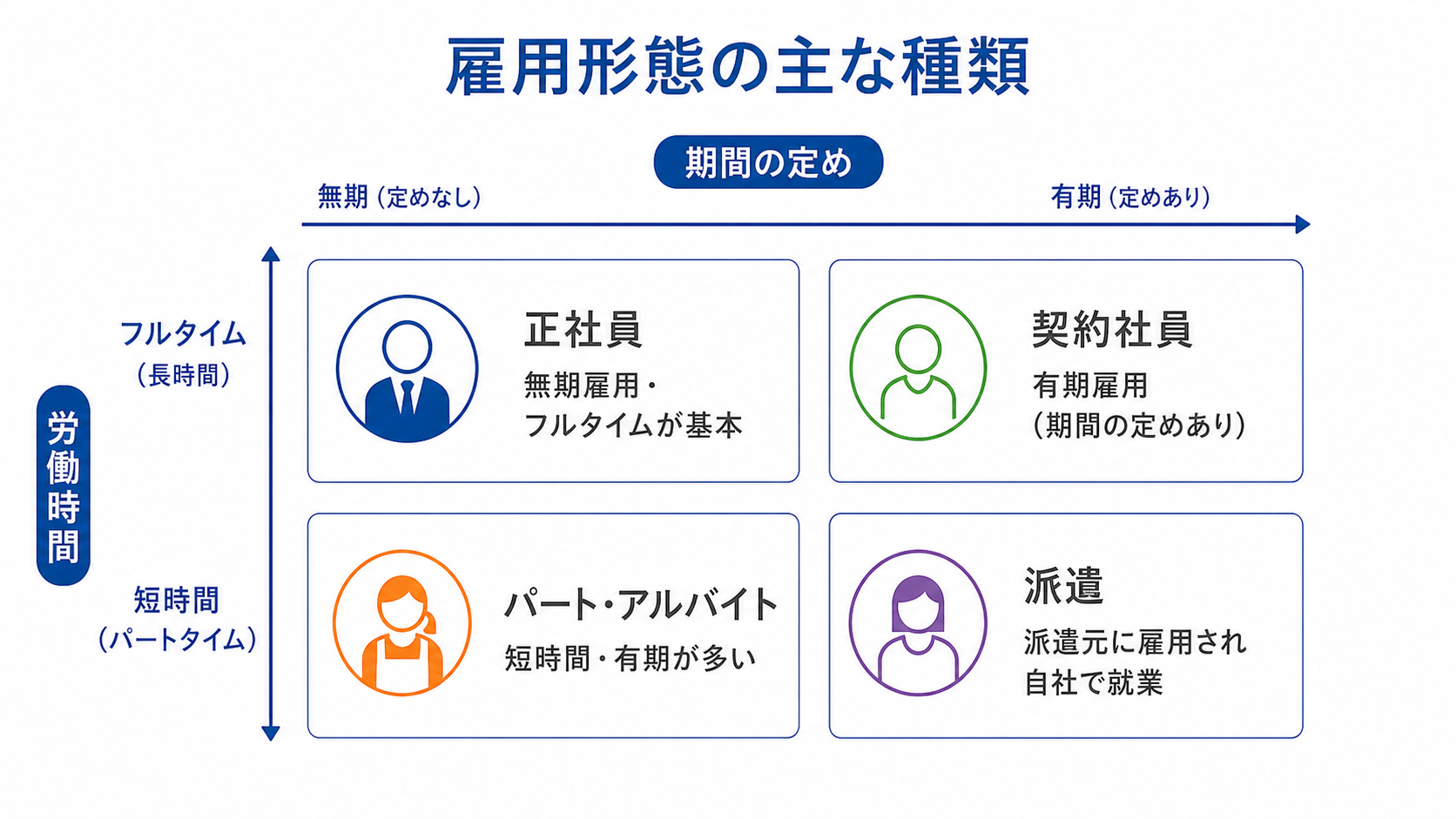 正社員・契約社員・パートアルバイト・派遣など主な雇用形態を整理した図