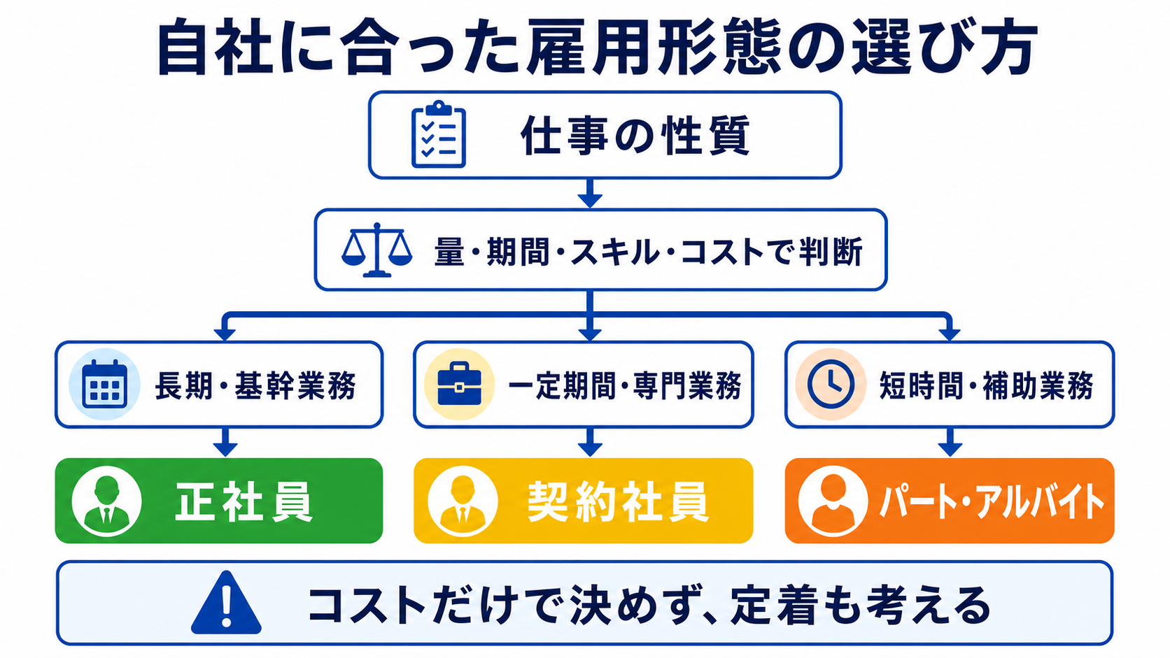 仕事の量・期間・スキルで雇用形態を選ぶ判断フロー図