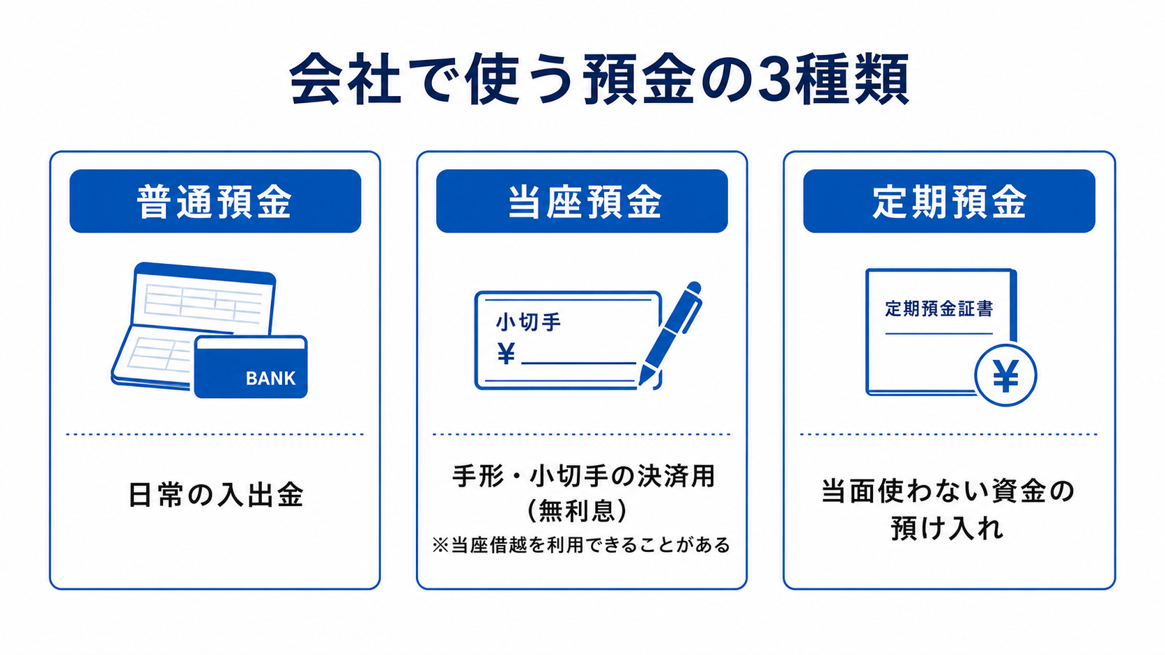 普通預金・当座預金・定期預金の役割の違いを示す分類図