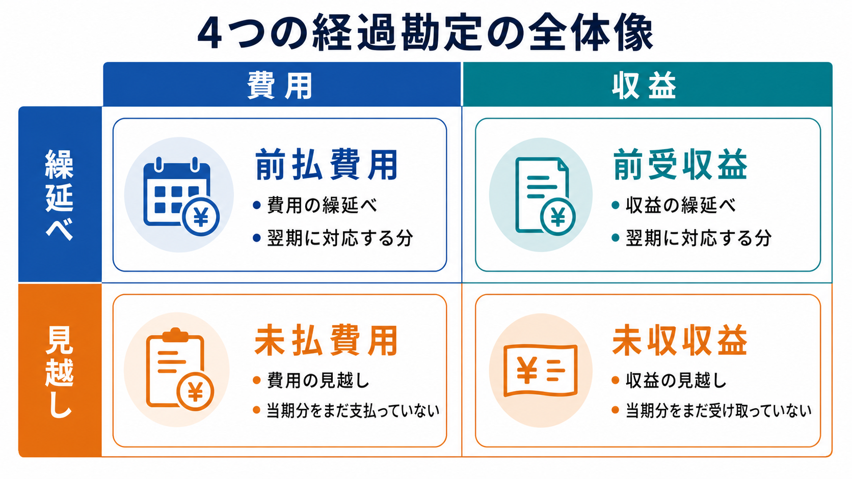 4つの経過勘定(前払・前受・未払・未収)の2×2分類図