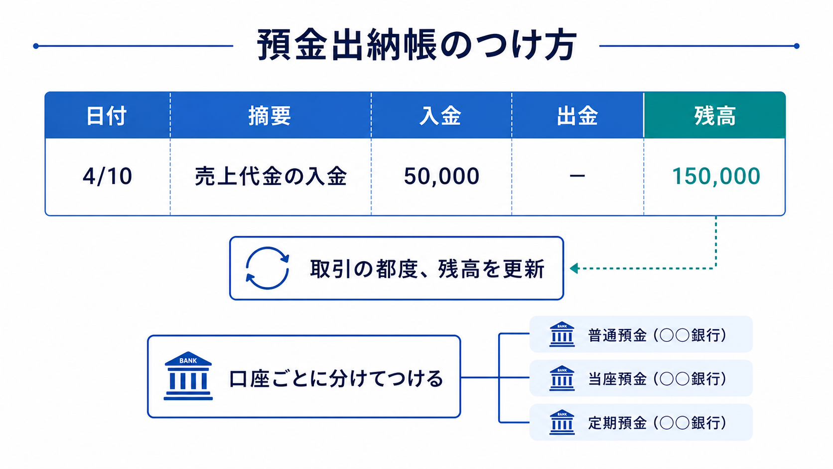 預金出納帳の記載項目と口座別管理を示す図