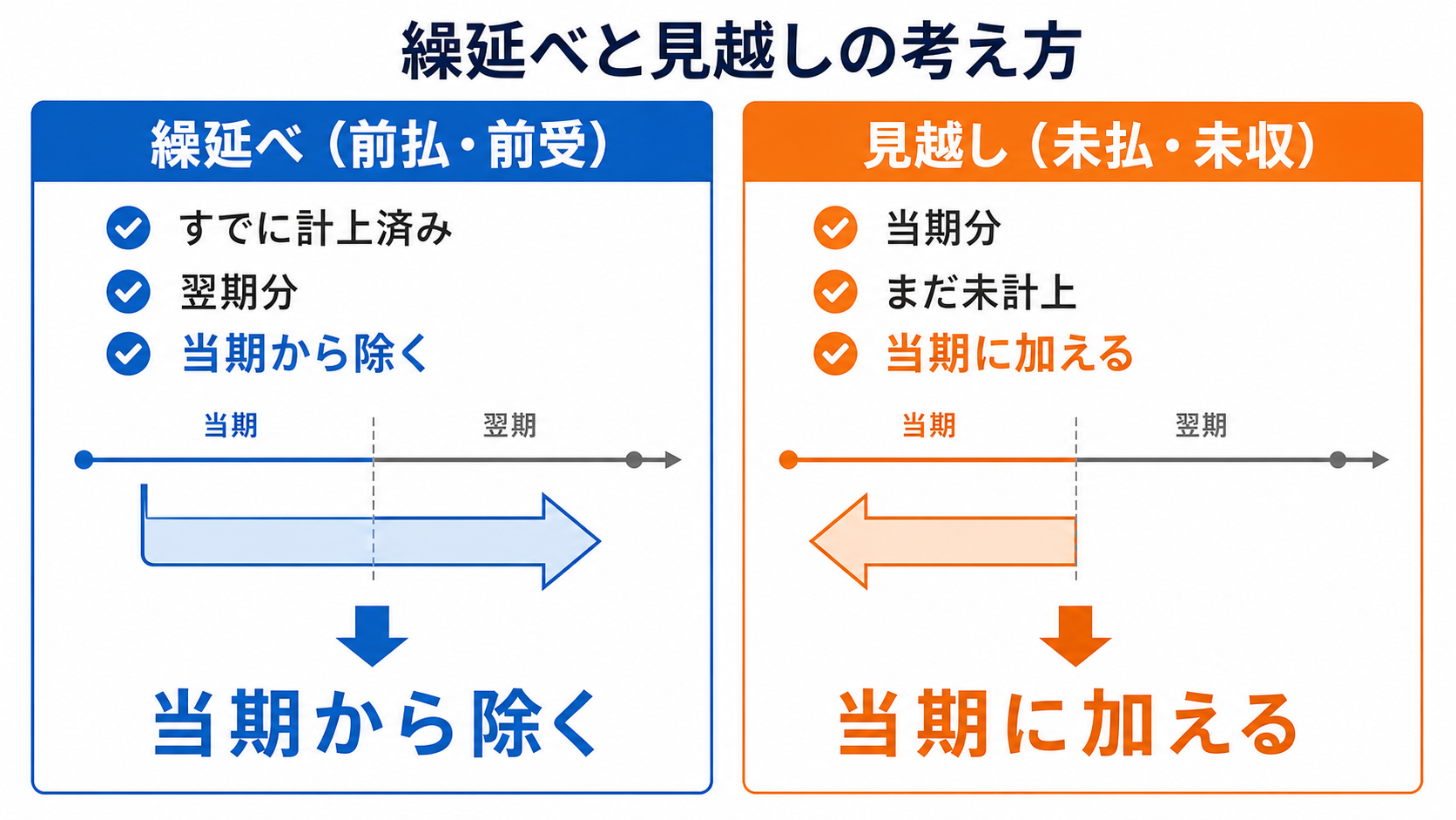 繰延べと見越しの考え方の比較図