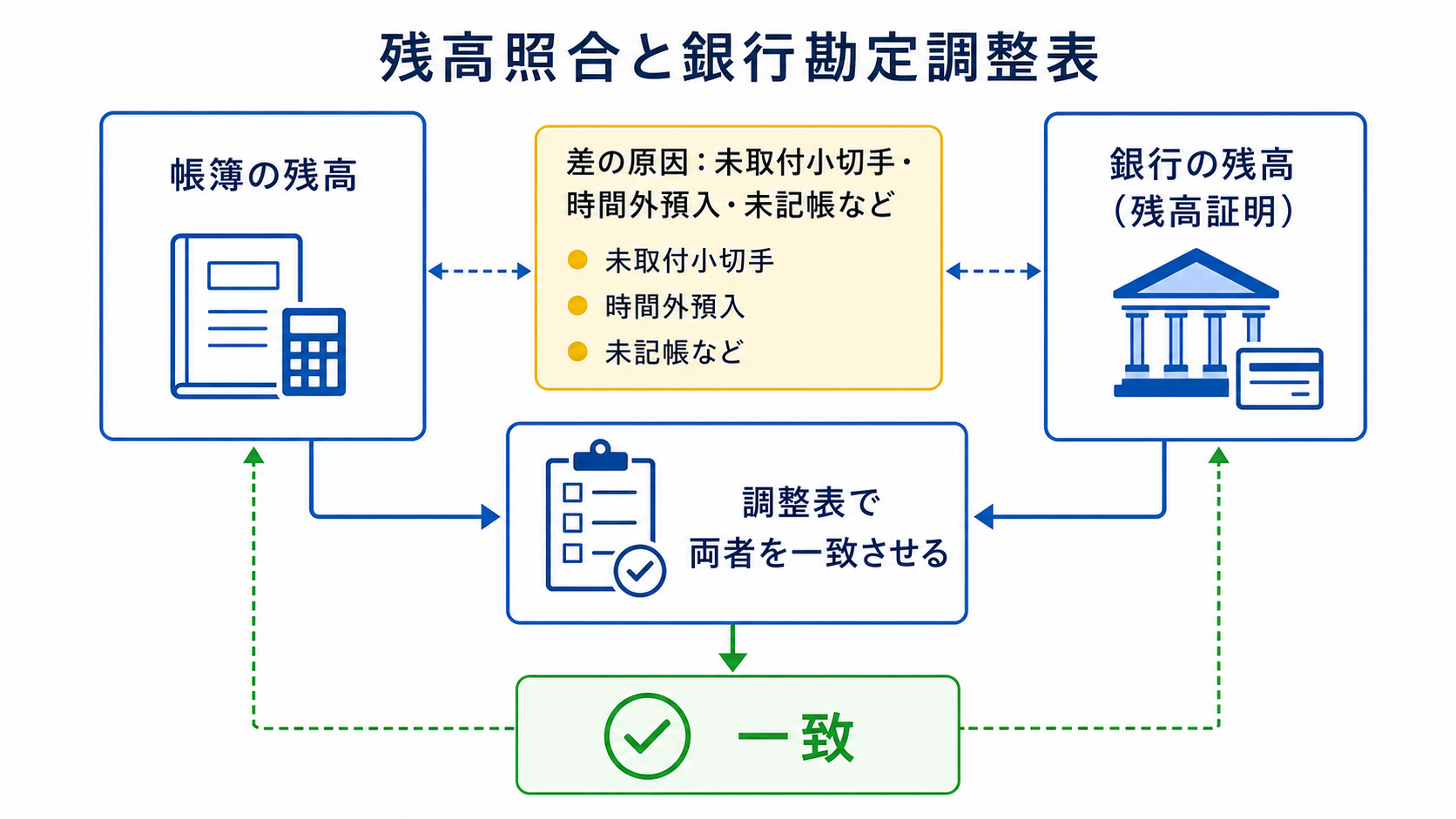 帳簿残高と銀行残高の差を銀行勘定調整表で一致させる図