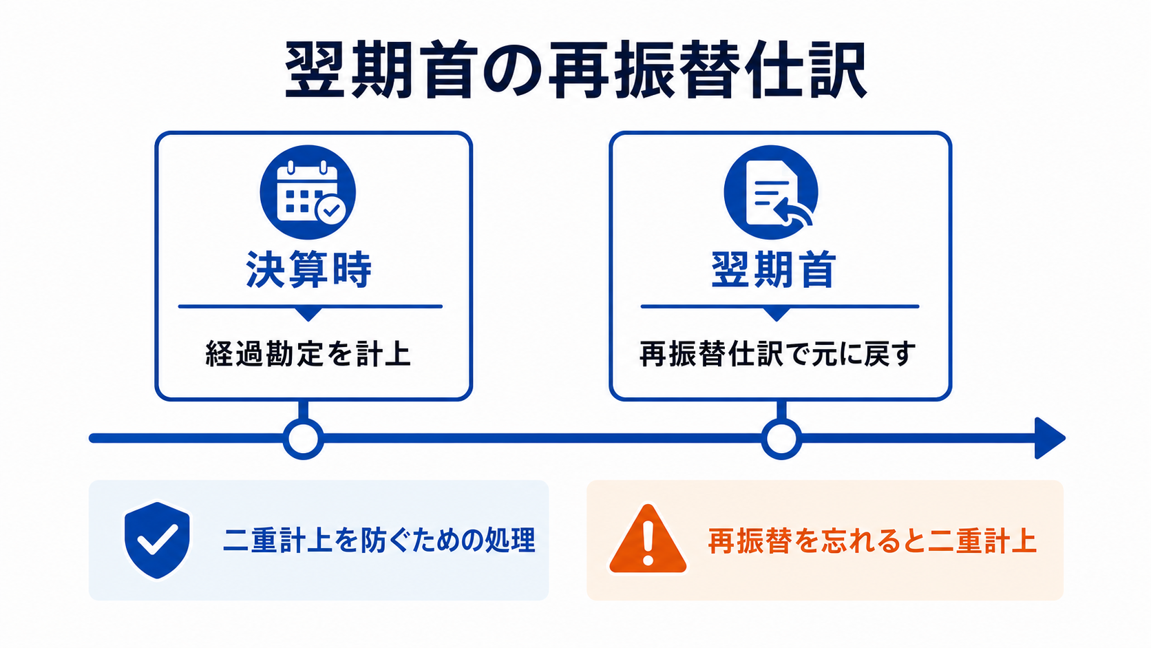経過勘定の翌期首再振替仕訳のタイムライン図