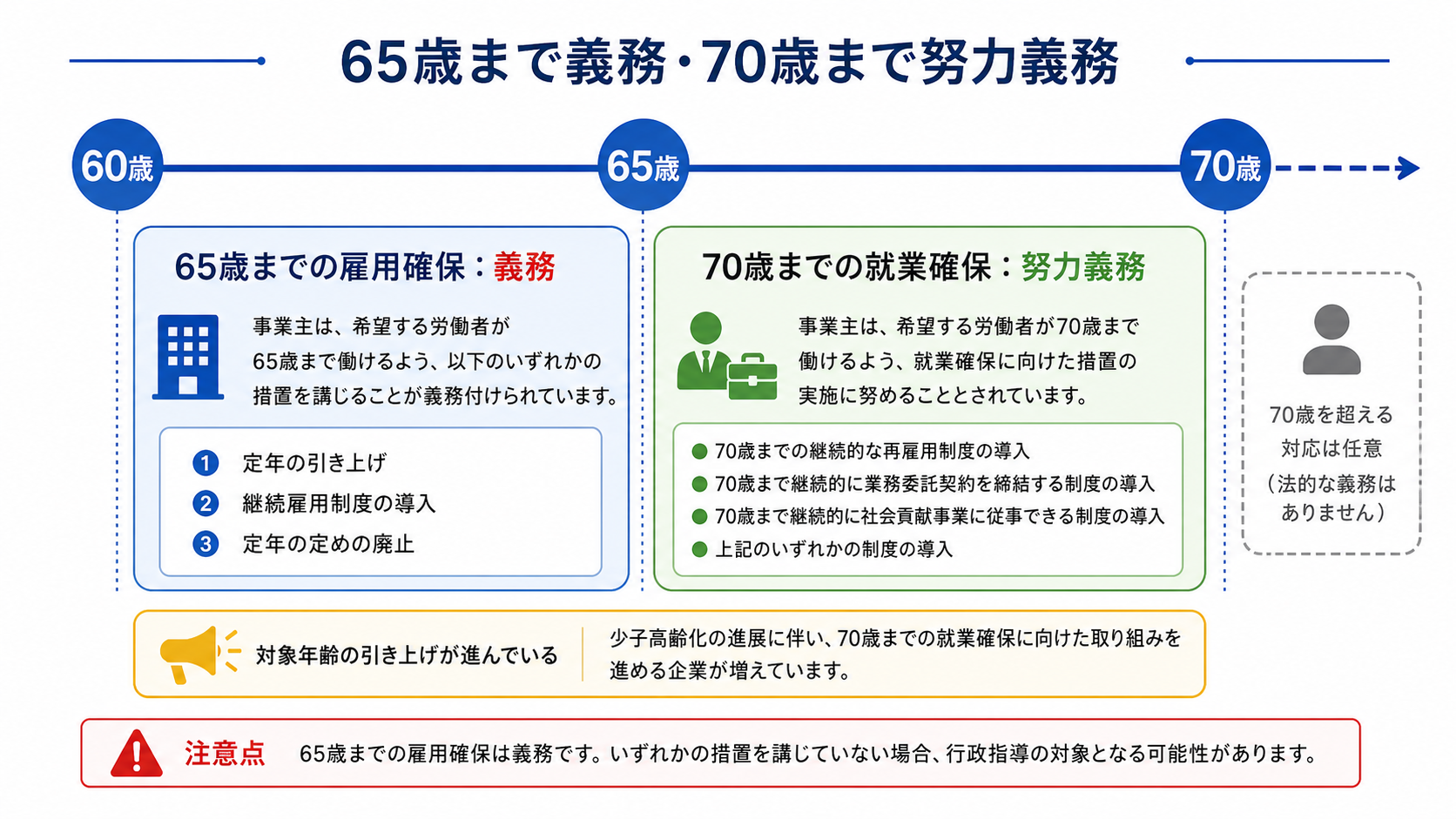 65歳まで雇用確保義務・70歳まで就業確保努力義務の図