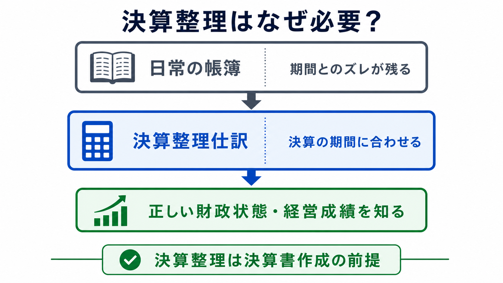決算整理が必要な理由(期中の帳簿→決算整理→正しい決算書)の図