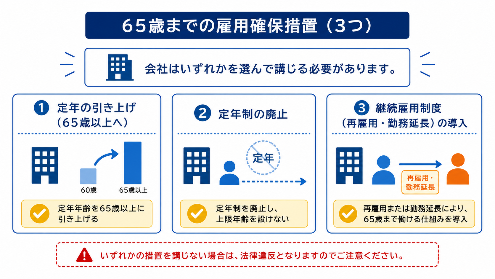 65歳までの雇用確保措置3つの分類図