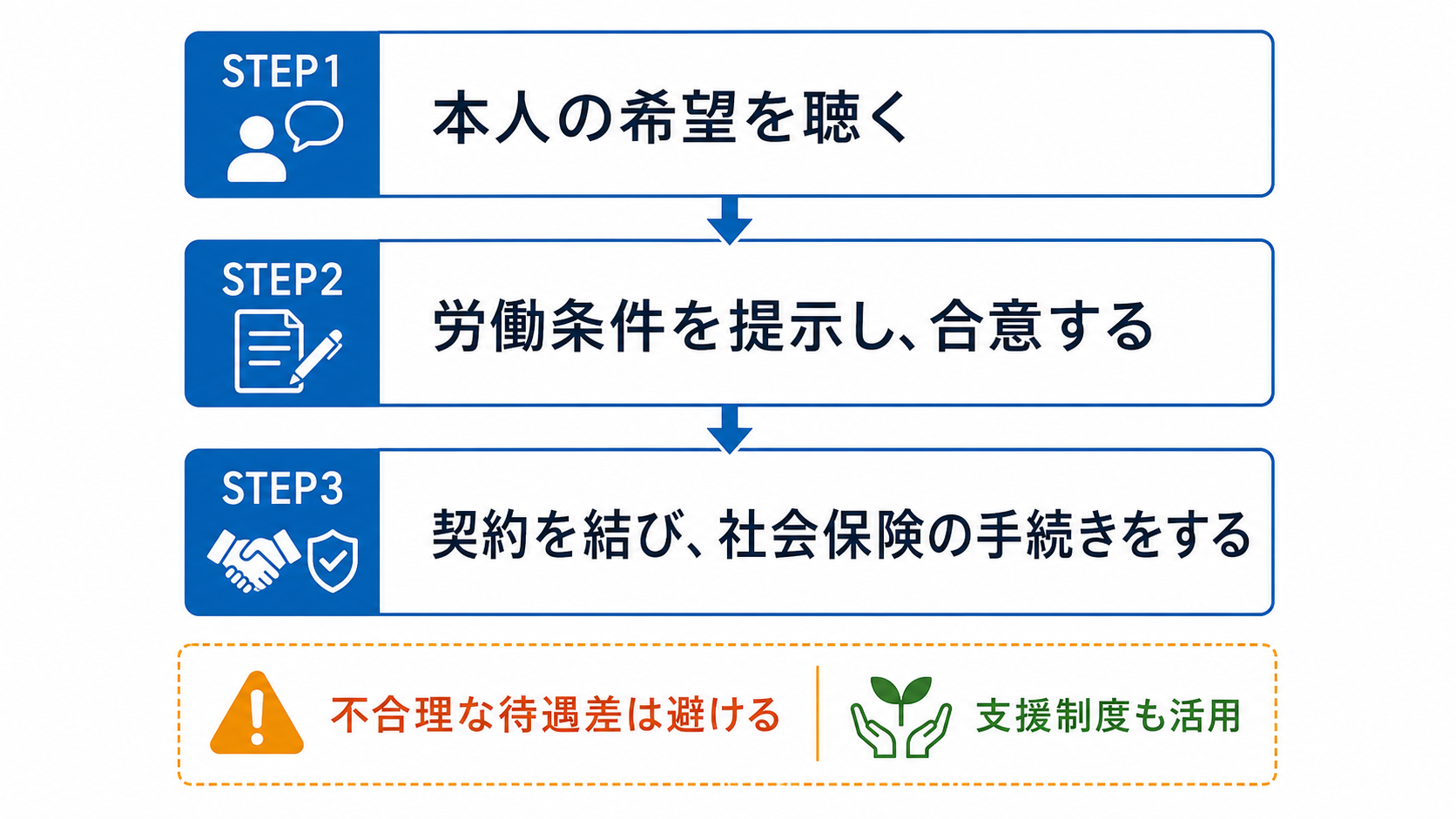 定年後再雇用の手続きの流れ図