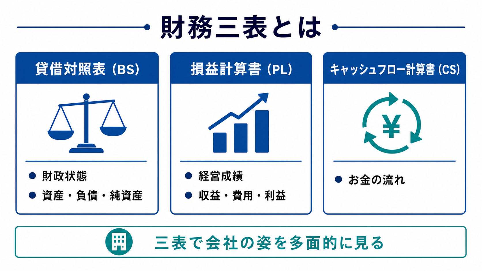 財務三表（BS・PL・CS）が表すものの分類図