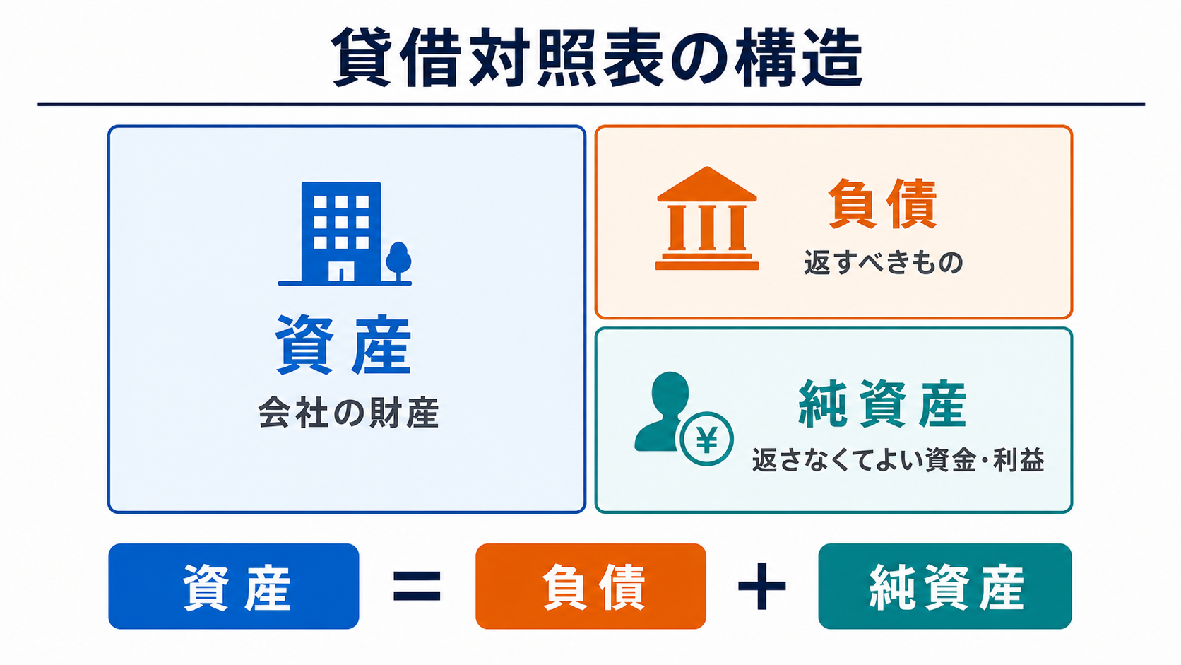 貸借対照表の構造（資産＝負債＋純資産）の図
