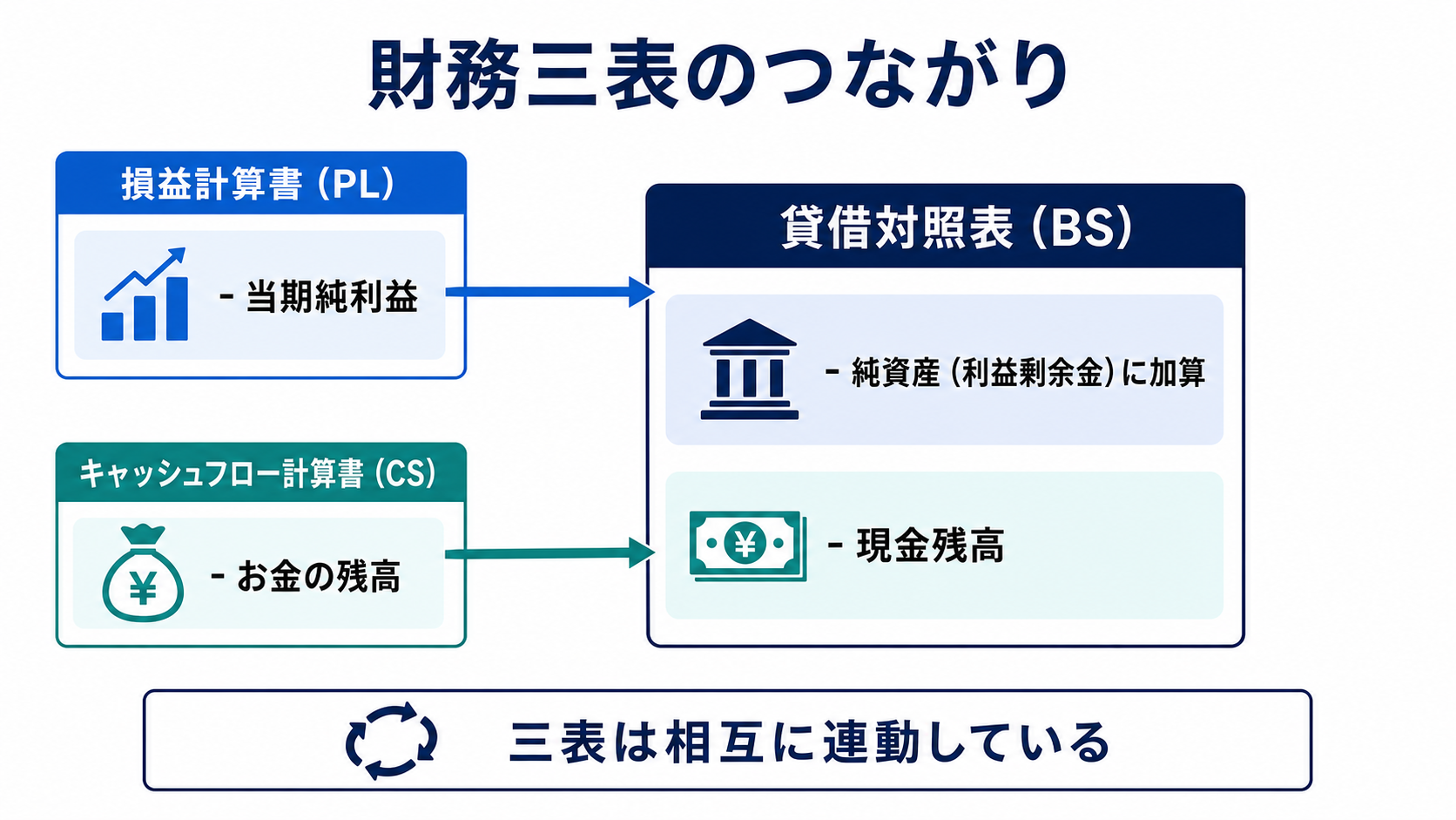 財務三表のつながり（利益→純資産、現金→BS）の図