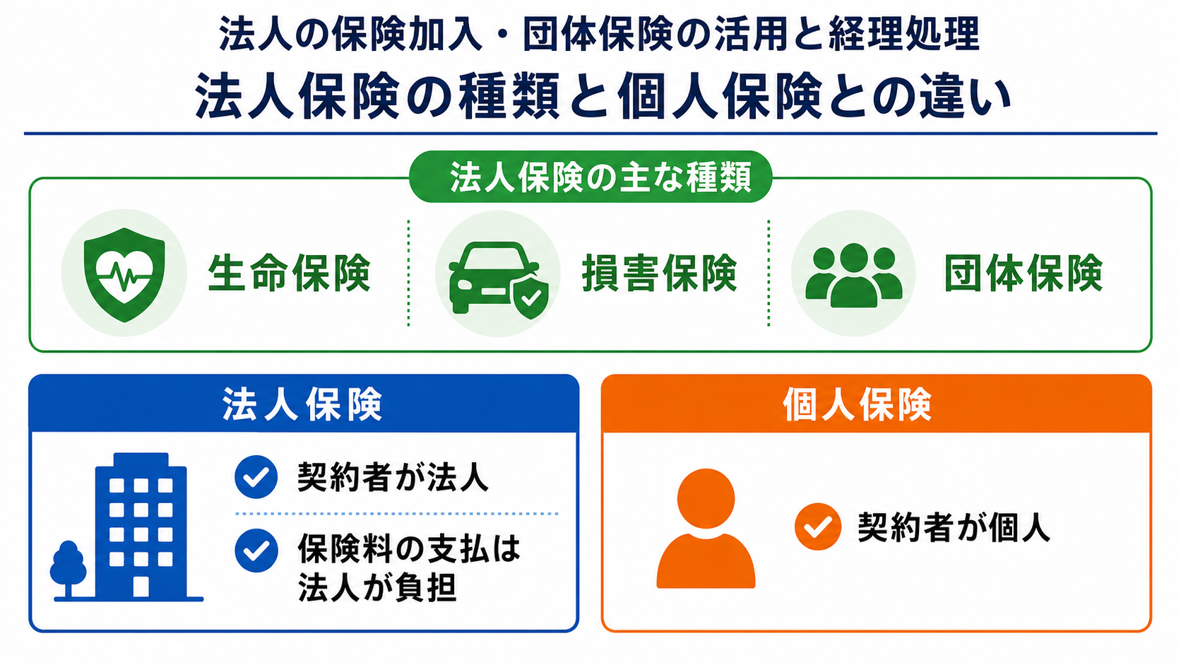 法人保険の種類と契約者が法人である点を示す図