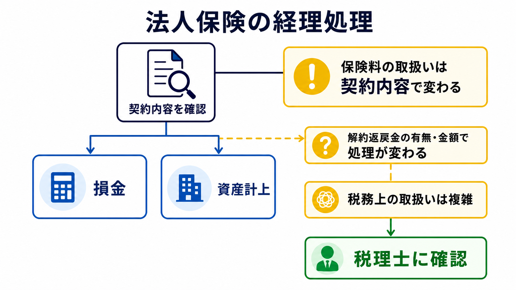法人保険の保険料の扱いが契約内容で変わり専門家確認が必要なことを示す図