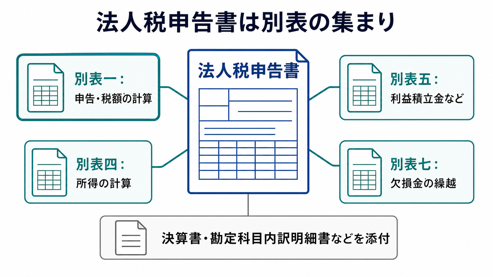 法人税申告書が複数の別表と添付書類で構成されることを示す図