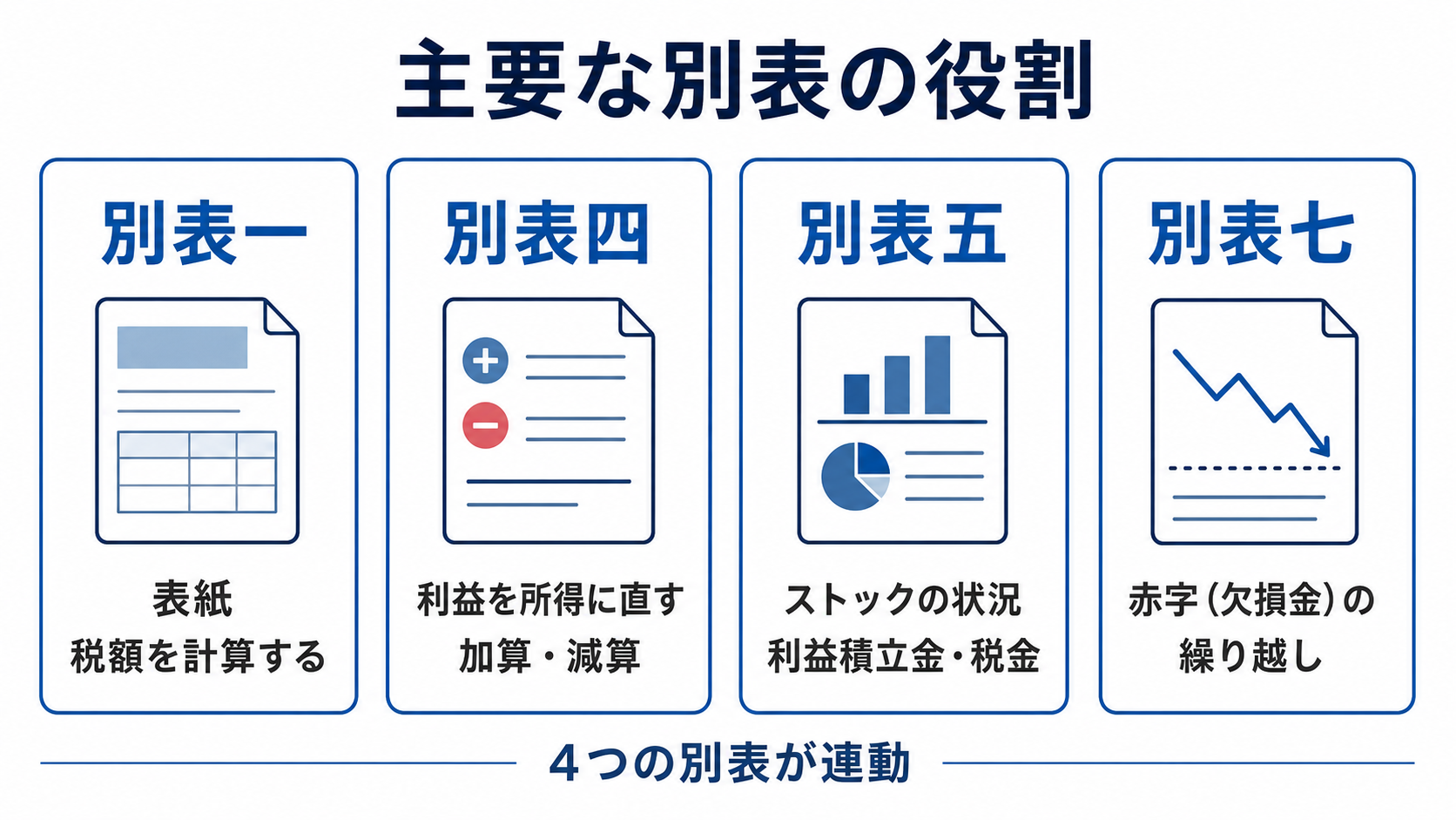 法人税申告書の別表一・四・五・七の役割を整理した図