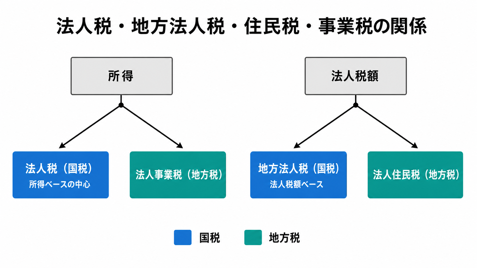 法人税・地方法人税・法人住民税・法人事業税の関係を示す図